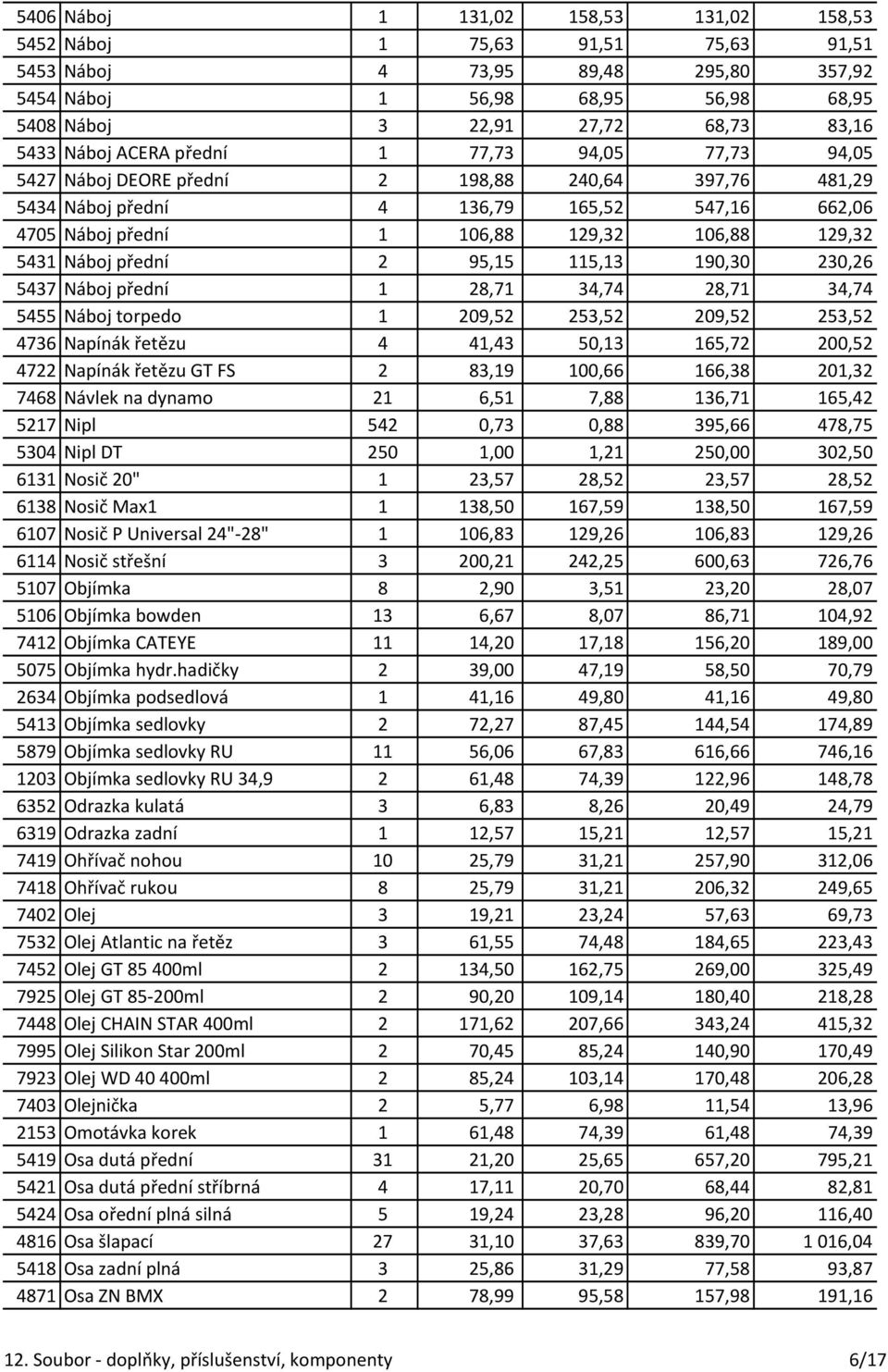 Náboj přední 2 95,15 115,13 190,30 230,26 5437 Náboj přední 1 28,71 34,74 28,71 34,74 5455 Náboj torpedo 1 209,52 253,52 209,52 253,52 4736 Napínák řetězu 4 41,43 50,13 165,72 200,52 4722 Napínák