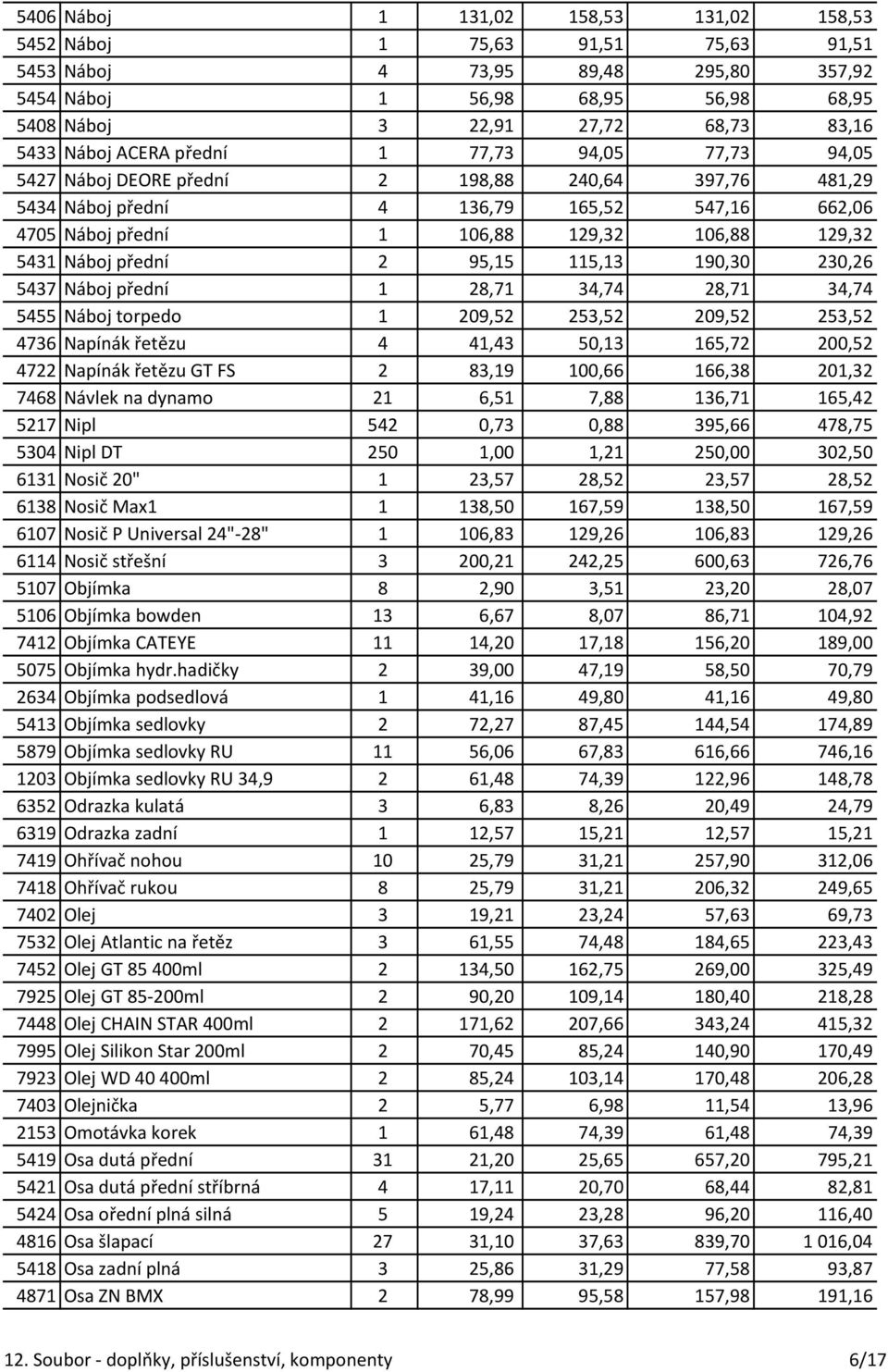 Náboj přední 2 95,15 115,13 190,30 230,26 5437 Náboj přední 1 28,71 34,74 28,71 34,74 5455 Náboj torpedo 1 209,52 253,52 209,52 253,52 4736 Napínák řetězu 4 41,43 50,13 165,72 200,52 4722 Napínák