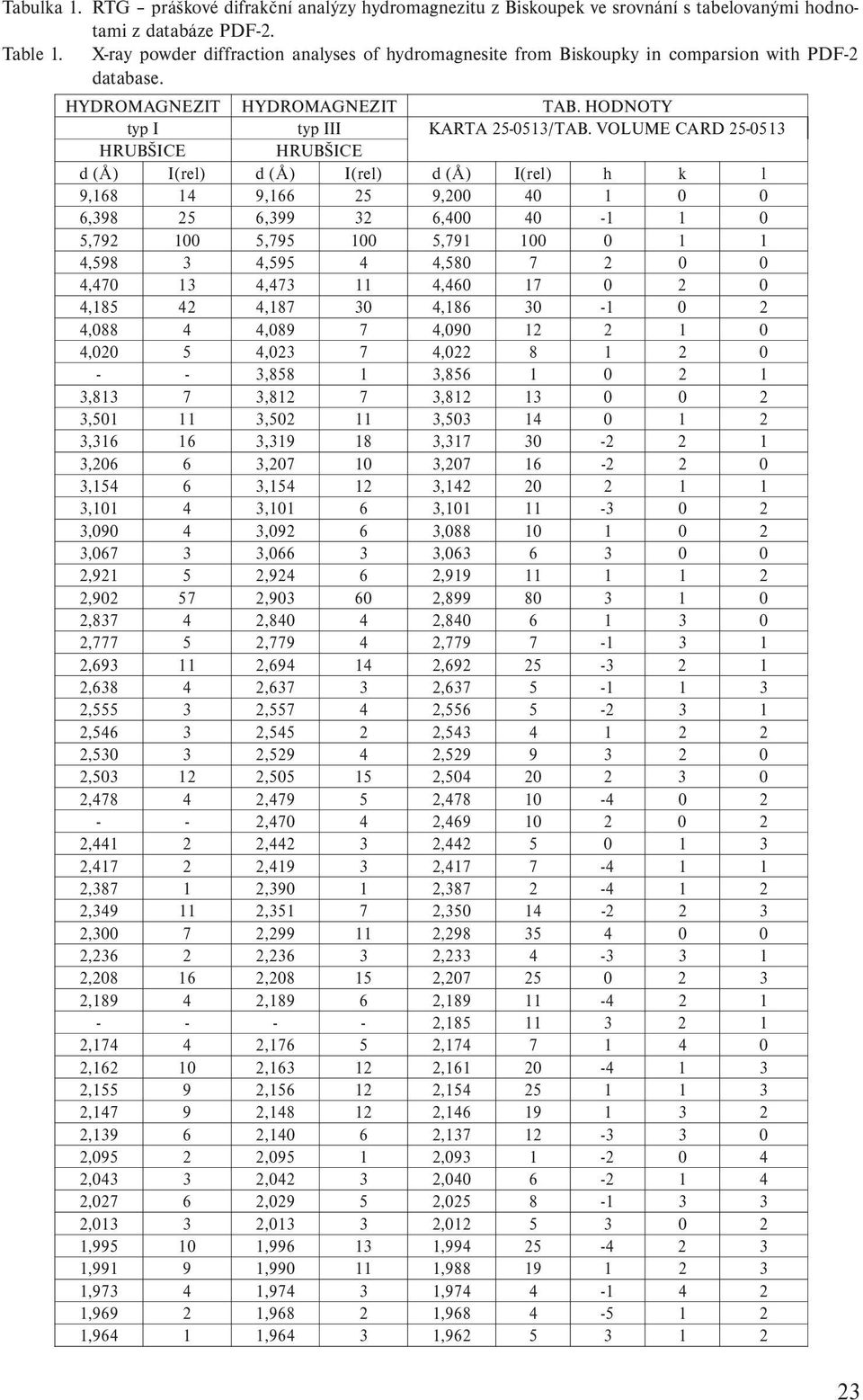 VOLUME CARD 25-0513 HRUBŠICE HRUBŠICE d (Å) I(rel) d (Å) I(rel) d (Å) I(rel) h k l 9,168 14 9,166 25 9,200 40 1 0 0 6,398 25 6,399 32 6,400 40-1 1 0 5,792 100 5,795 100 5,791 100 0 1 1 4,598 3 4,595