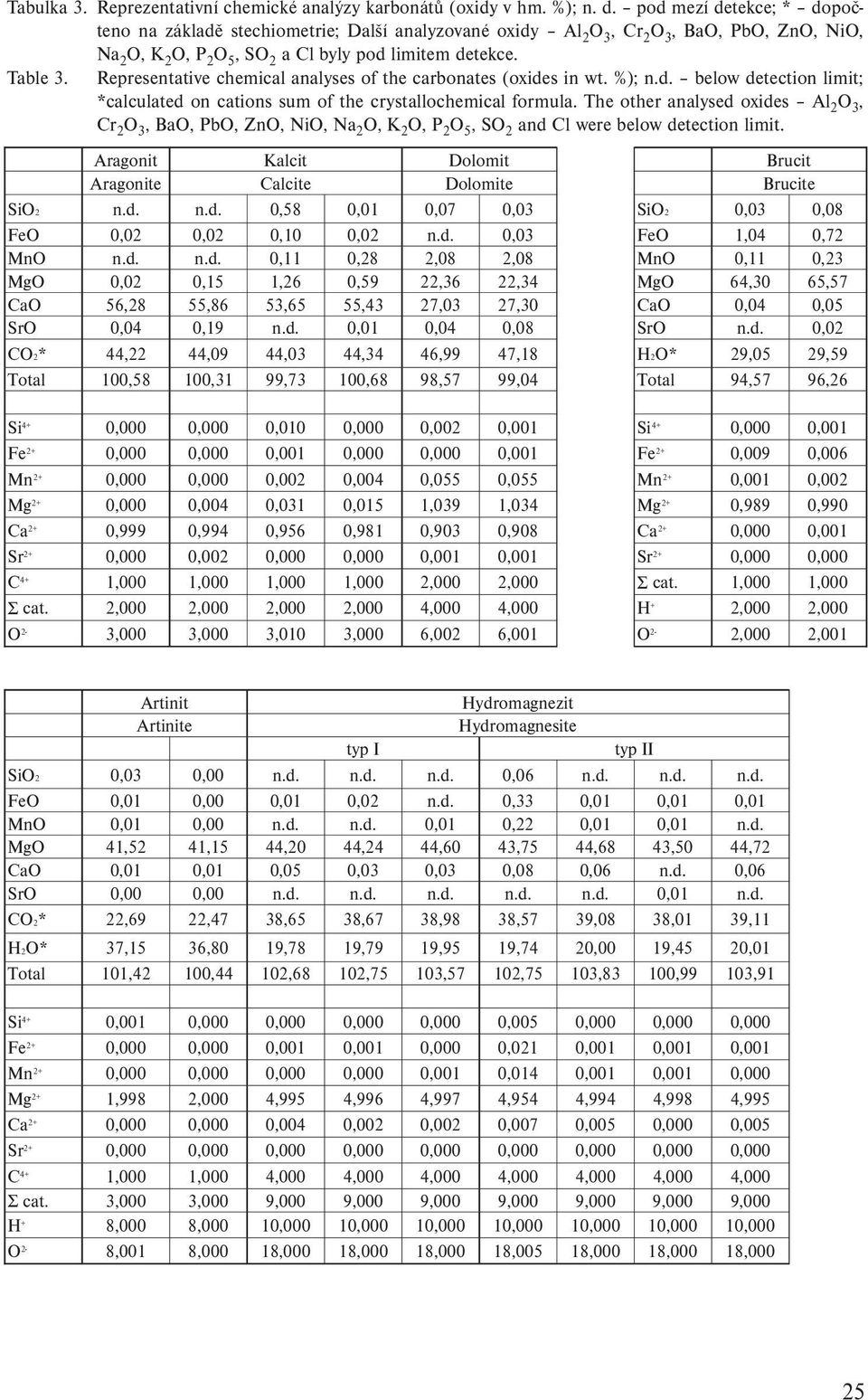 Representative chemical analyses of the carbonates (oxides in wt. %); n.d. below detection limit; *calculated on cations sum of the crystallochemical formula.