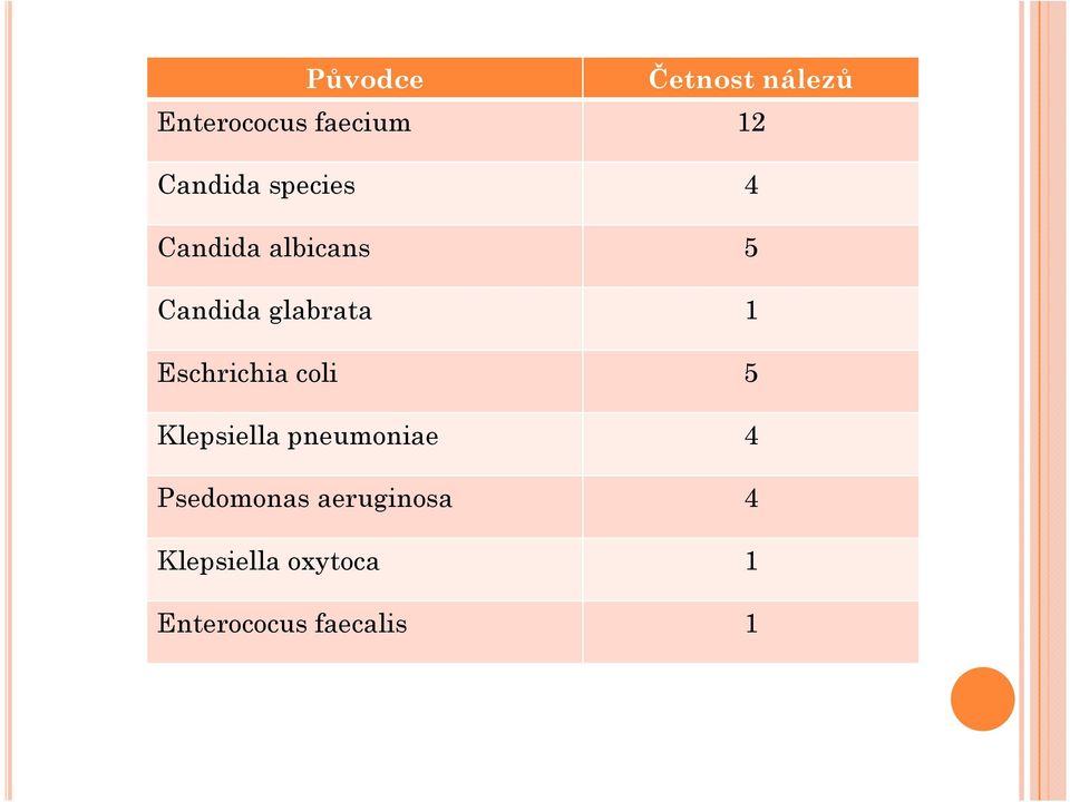 glabrata 1 Eschrichia coli 5 Klepsiella pneumoniae 4