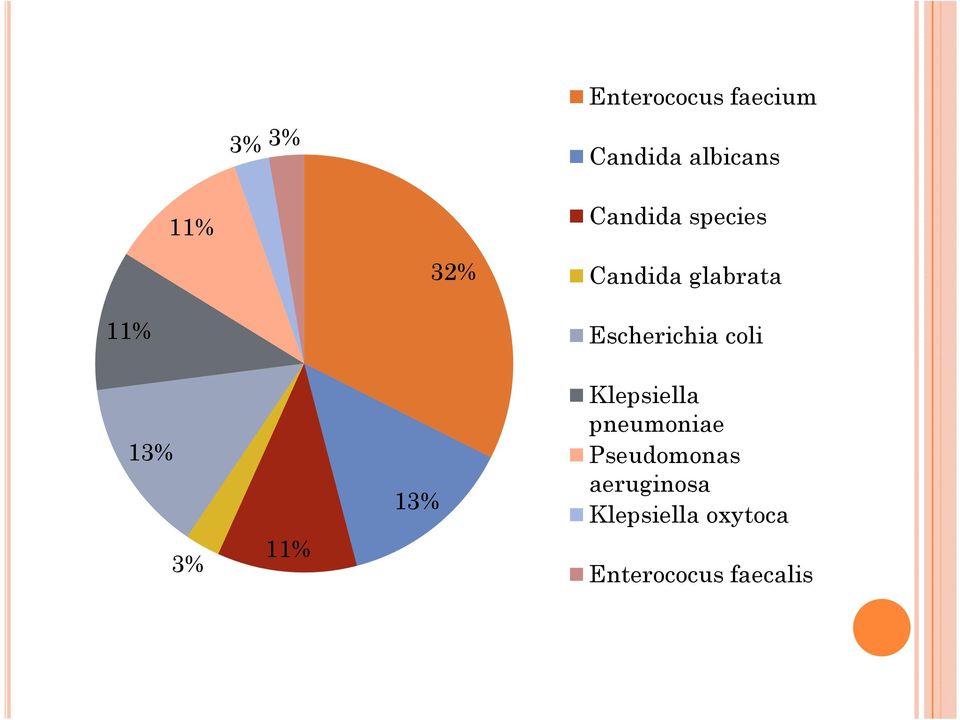Escherichia coli 13% 3% 11% 13% Klepsiella