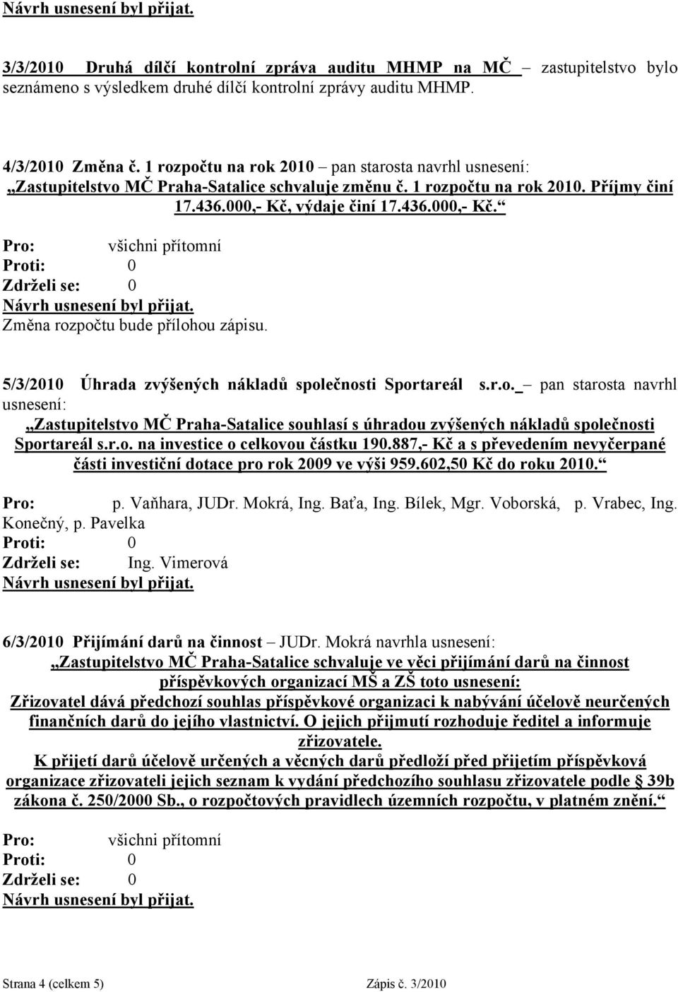 5/3/2010 Úhrada zvýšených nákladů společnosti Sportareál s.r.o. pan starosta navrhl usnesení: Zastupitelstvo MČ Praha-Satalice souhlasí s úhradou zvýšených nákladů společnosti Sportareál s.r.o. na investice o celkovou částku 190.