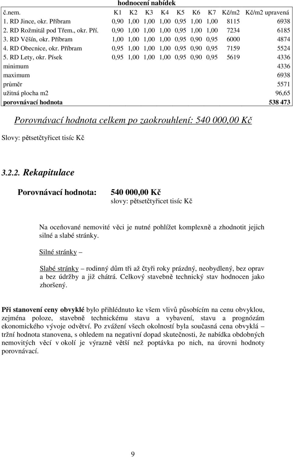 Písek 0,95 1,00 1,00 1,00 0,95 0,90 0,95 5619 4336 minimum 4336 maximum 6938 průměr 5571 užitná plocha m2 96,65 porovnávací hodnota 538 473 Porovnávací hodnota celkem po zaokrouhlení: 540 000,00 Kč