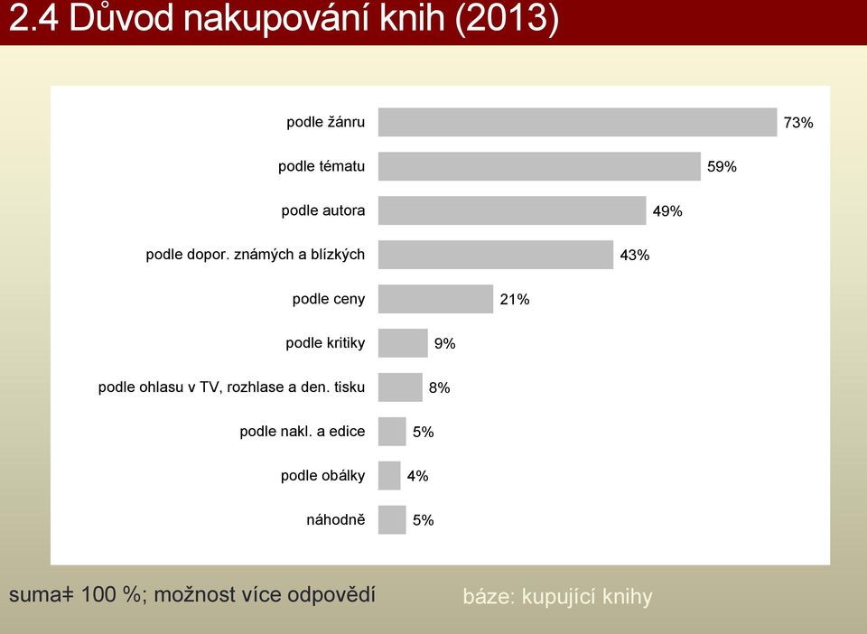 známých a blízkých 43% podle ceny 21% podle kritiky 9% podle ohlasu v TV,