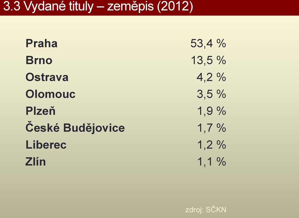 Olomouc 3,5 % Plzeň 1,9 % České