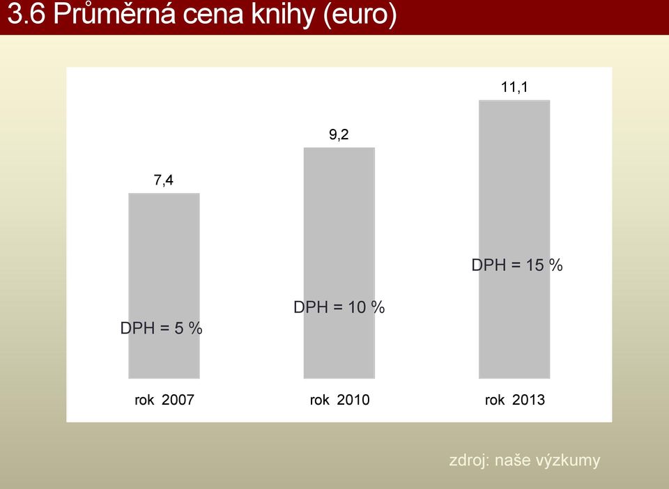 5 % DPH = 10 % rok 2007 rok