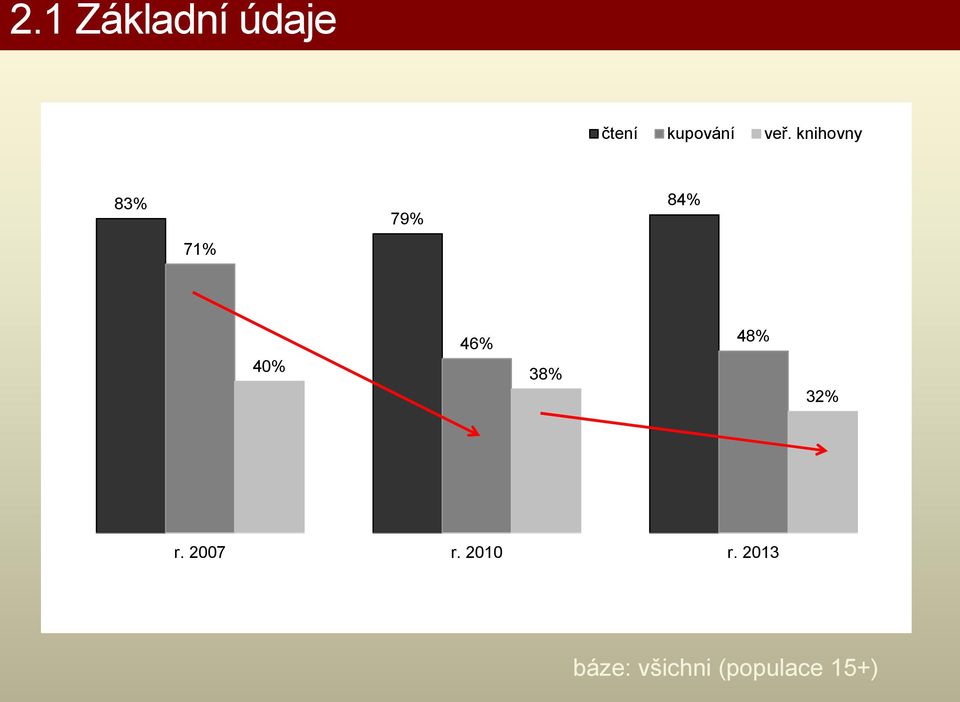 46% 38% 48% 32% r. 2007 r. 2010 r.