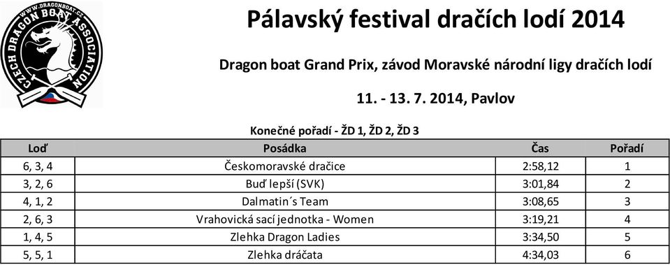 2 Dalmatin s Team 3:08,65 3 2, 6, 3 Vrahovická sací jednotka - Women