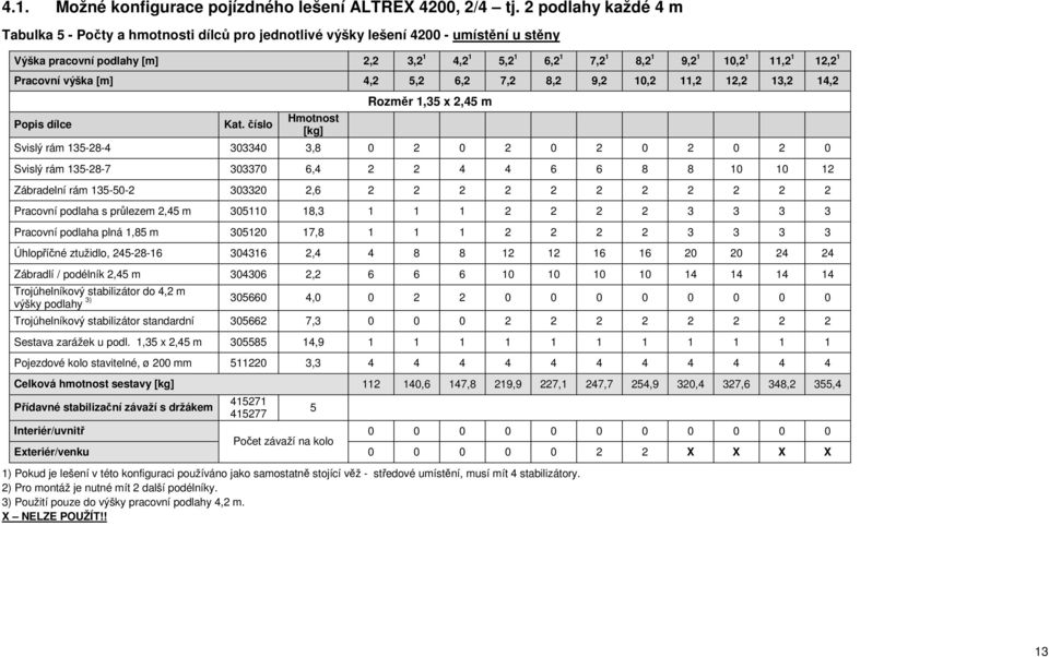 1 Pracovní výška [m] 4,2 5,2 6,2 7,2 8,2 9,2 10,2 11,2 12,2 13,2 14,2 Popis dílce Kat.