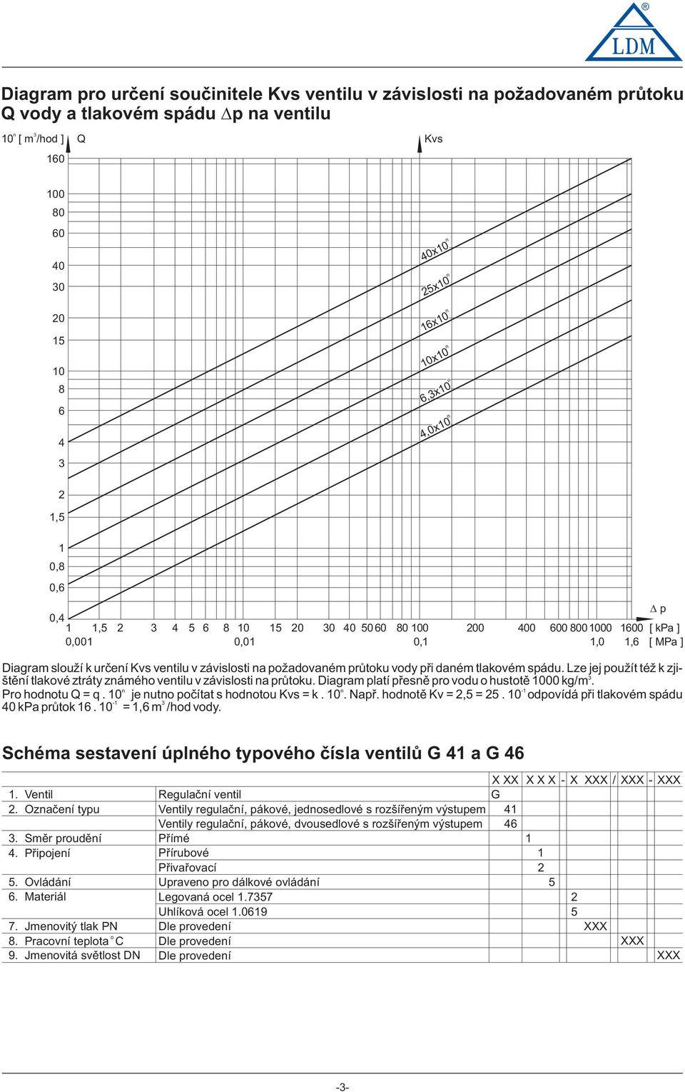 ze jej pužít též k zjištění tlakvé ztráty známéh ventilu v závislsti na průtku. Diagram platí přesně pr vdu husttě 000 kg/m. n n - Pr hdntu Q = q. 0 je nutn pčítat s hdntu Kvs = k. 0. Např.