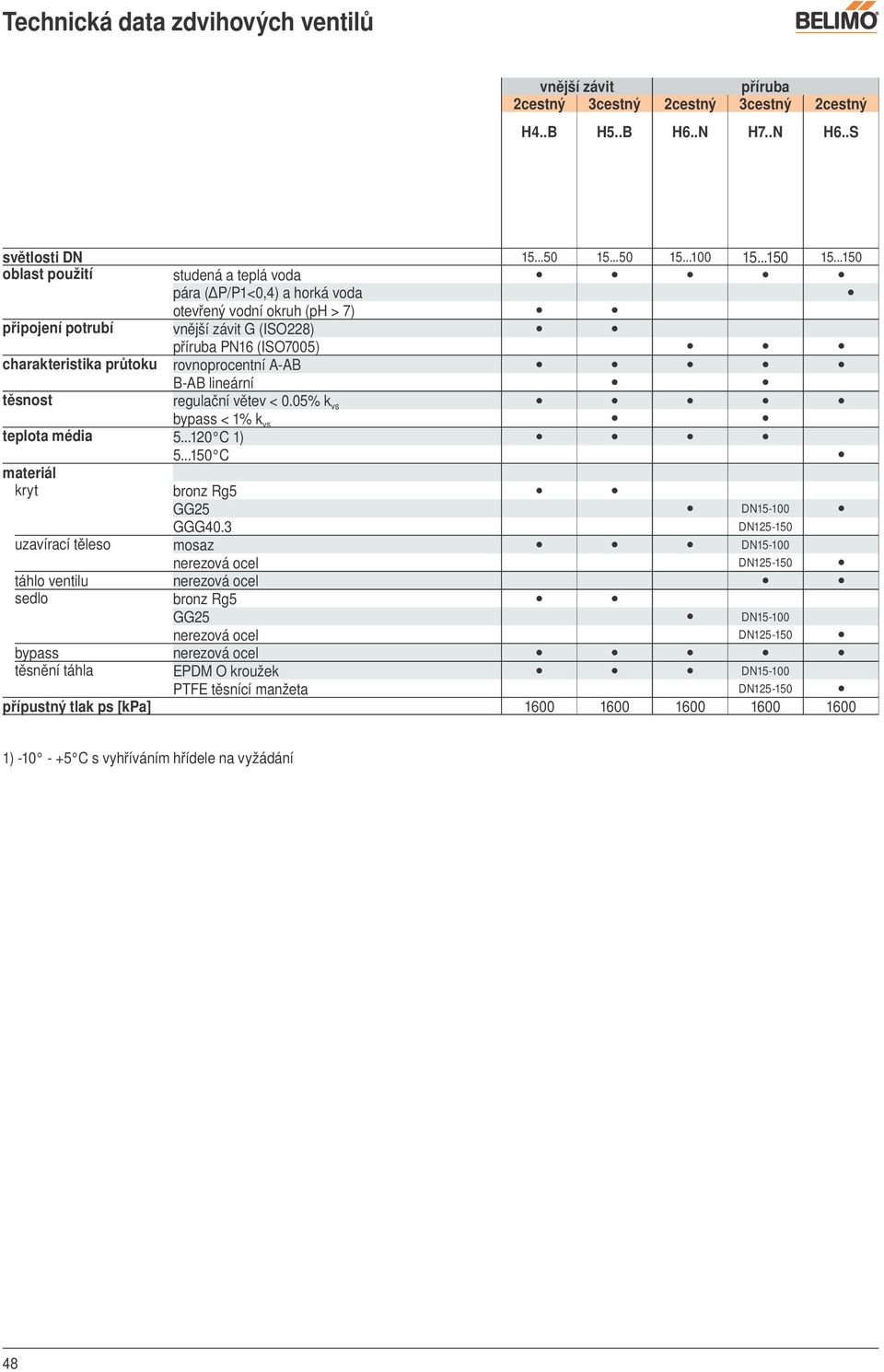 rovnoprocentní A-AB B-AB lineární těsnost regulační větev < 0.05% k vs bypass < 1% k vs teplota média 5...120 C 1) 5...150 C materiál kryt bronz Rg5 GG25 DN15-100 GGG40.