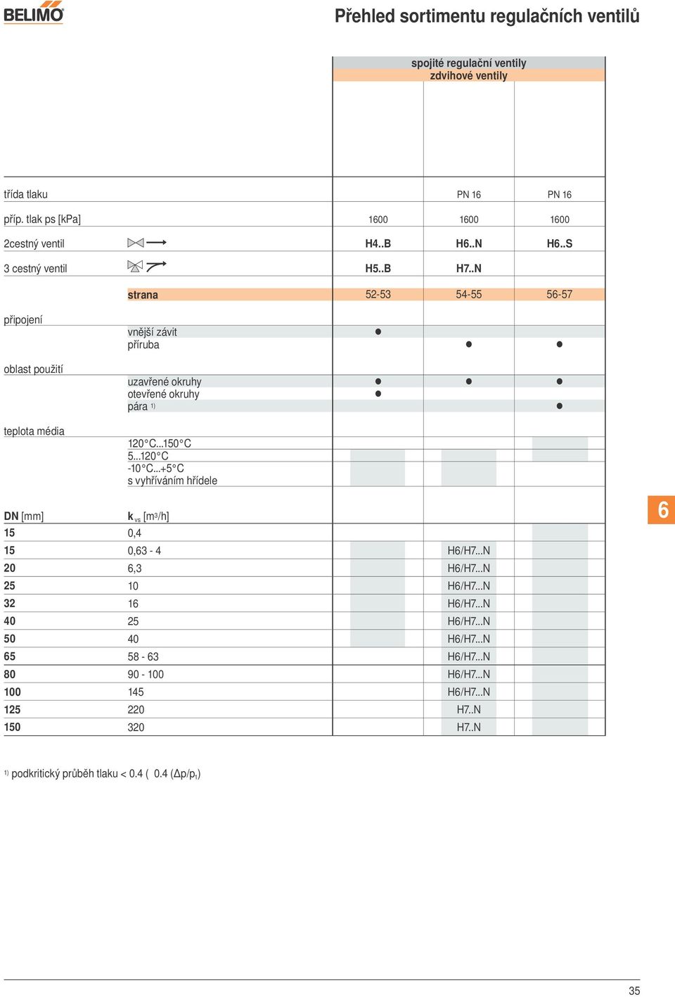 ..150 C 5...120 C -10 C...+5 C s vyhříváním hřídele DN [mm] k vs [m 3 /h] 15 0,4 15 0,63-4 H6/H7...N 20 6,3 H6/H7...N 25 10 H6/H7...N 32 16 H6/H7...N 40 25 H6/H7.