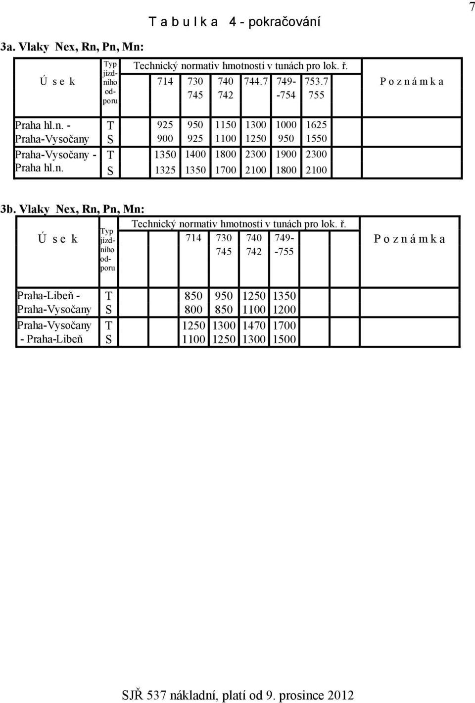 7 P o z n á m k a Ú s e k odporu 745 742-754 755 3b. Vlaky Nex, Rn, Pn, Mn: Technický normativ hmotnosti v tunách pro lok. ř.