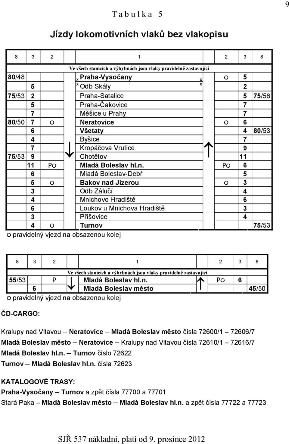 6 6 Mladá Boleslav-Debř 5 5 Bakov nad Jizerou 3 3 Odb Zálučí 4 4 Mnichovo Hradiště 6 6 Loukov u Mnichova Hradiště 3 3 Příšovice 4 4 Turnov 75/53 8 3 2 1 2 3 8 Ve všech stanicích a výhybnách jsou