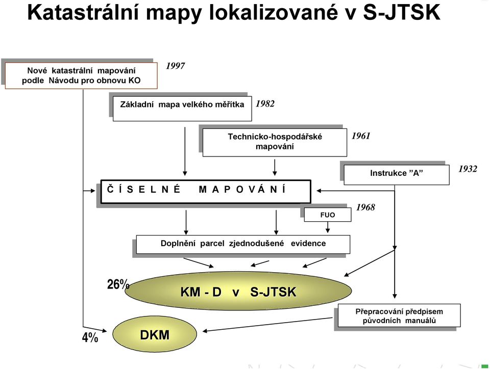 mapování 1961 Instrukce A Instrukce A 1932 Č Í Í S E L L N É M A P P O V V Á N Í Í FUO FUO 1968 Doplnění Doplnění parcel parcel