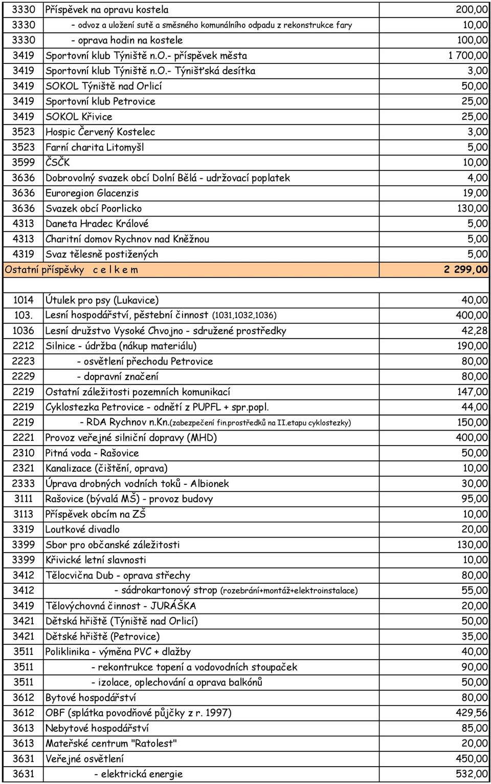 ČSČK 10,00 3636 Dobrovolný svazek obcí Dolní Bělá - udržovací poplatek 4,00 3636 Euroregion Glacenzis 19,00 3636 Svazek obcí Poorlicko 130,00 4313 Daneta Hradec Králové 5,00 4313 Charitní domov
