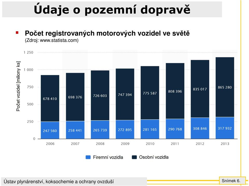 motorových vozidel ve