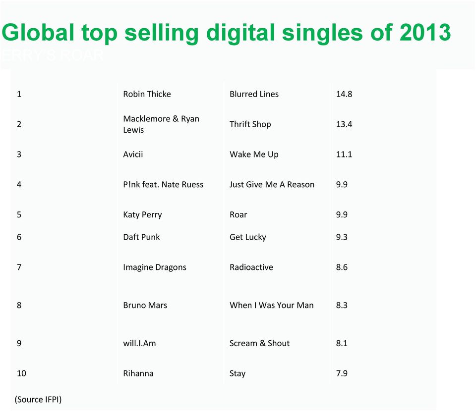 Nate Ruess Just Give Me A Reason 9.9 5 Katy Perry Roar 9.9 6 Daft Punk Get Lucky 9.