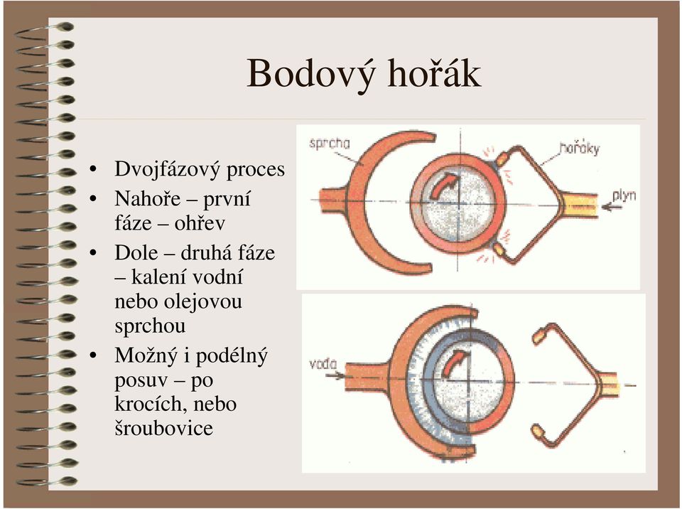 nebo olejovou sprchou Možný i podélný