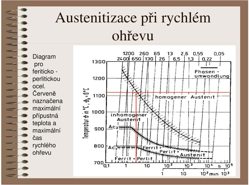 ocel. Červeně naznačena maximální