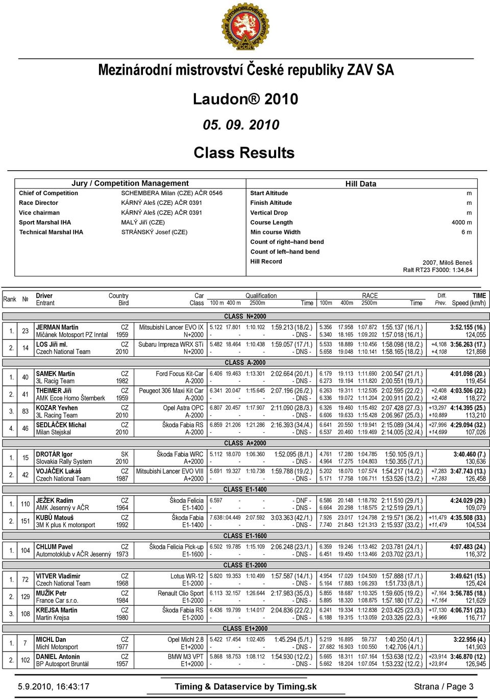 14 1. 40 2. 41 3. 83 4. 46 1. 15 2. 42 1. 110 2. 151 1. 104 JERMAN Martin Mičánek Motosport PZ Inntal 1959 LOS Jiří l.