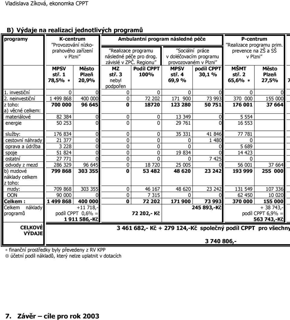 3 nebyl podpořen Podíl CPPT 100% Sociální práce v doléčovacím programu provozovaném v Plzni MPSV stř. 4 69,9 % podíl CPPT 30,1 % P-centrum Realizace programu prim.