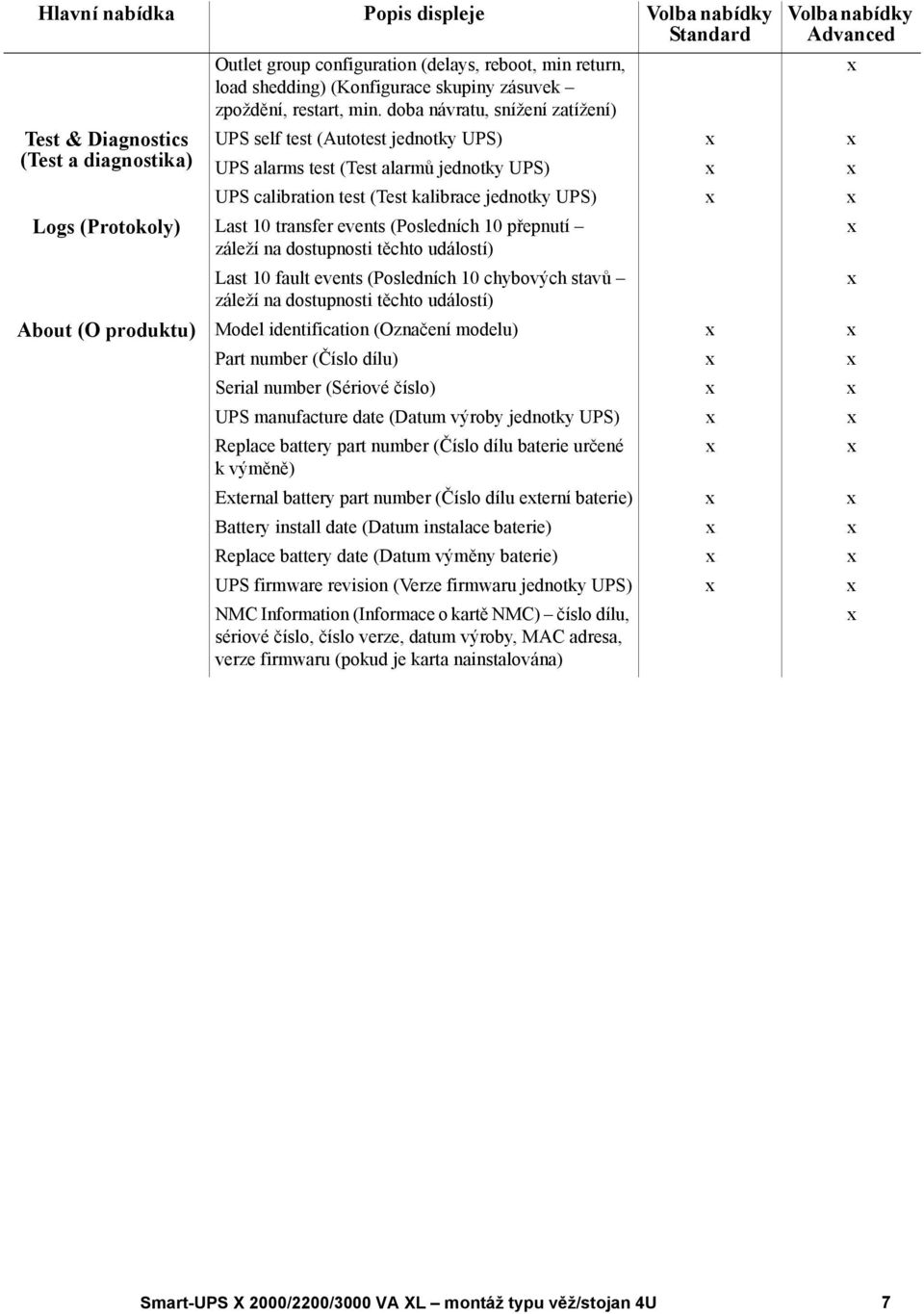 doba návratu, snížení zatížení) UPS self test (Autotest jednotky UPS) UPS alarms test (Test alarmů jednotky UPS) UPS calibration test (Test kalibrace jednotky UPS) Logs (Protokoly) Last 10 transfer