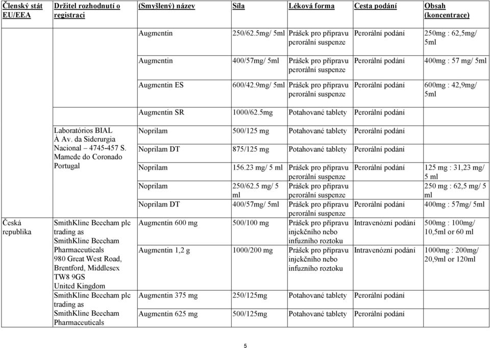 600/42.9mg/ 5ml Prášek pro přípravu perorální suspenze Perorální podání 600mg : 42,9mg/ 5ml Augmentin SR 1000/62.5mg Potahované tablety Perorální podání Česká republika Laboratórios BIAL À Av.