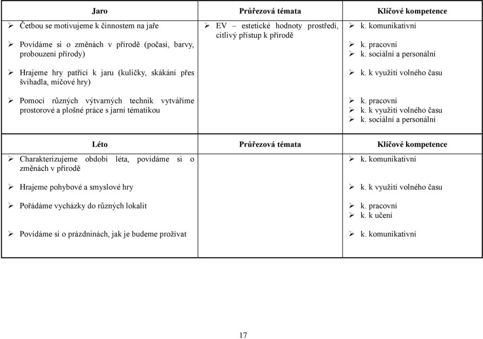 prostorové a plošné práce s jarní tématikou k. k využití volného času k.