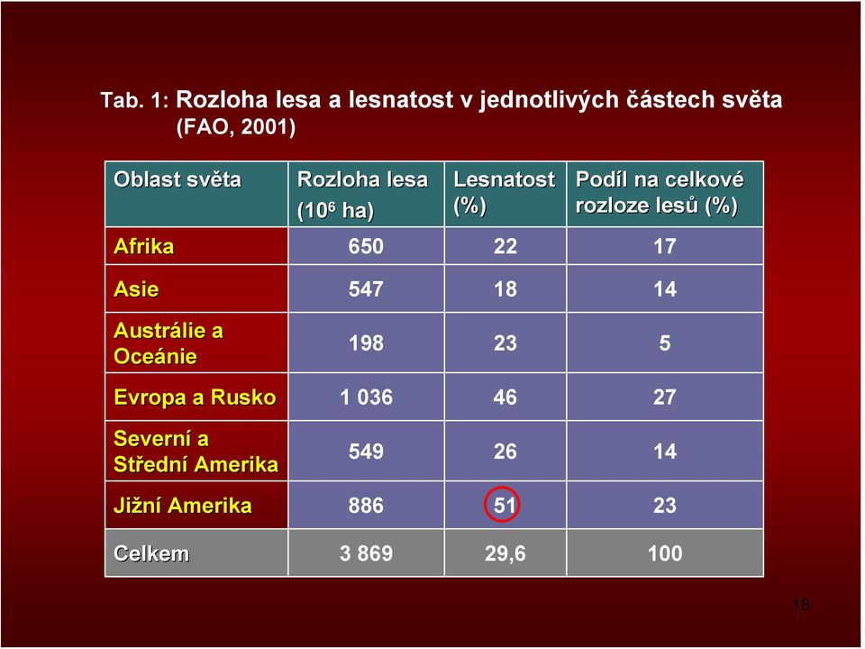Afrika 650 22 17 Asie 547 18 14 Austrálie a Oceánie 198 23 5 Evropa a Rusko 1 036