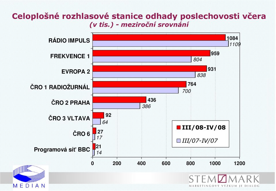 ČRO 1 RADIOŽURNÁL ČRO 2 PRAHA ČRO 3 VLTAVA ČRO 6 Programová síť BBC 27 17