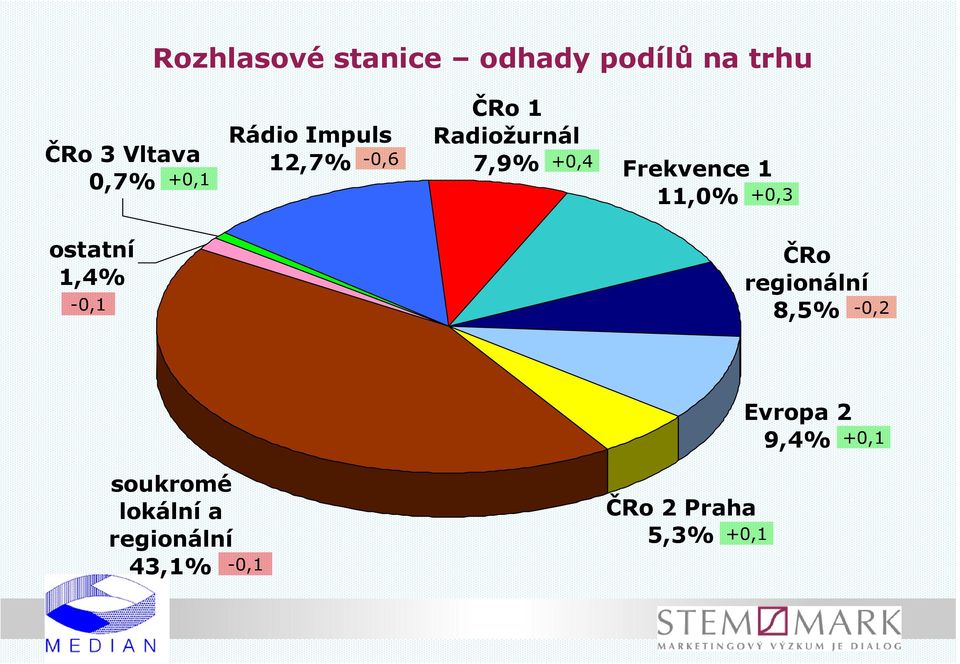 11,0% +0,3 ostatní 1,4% -0,1 ČRo regionální 8,5% -0,2 Evropa 2