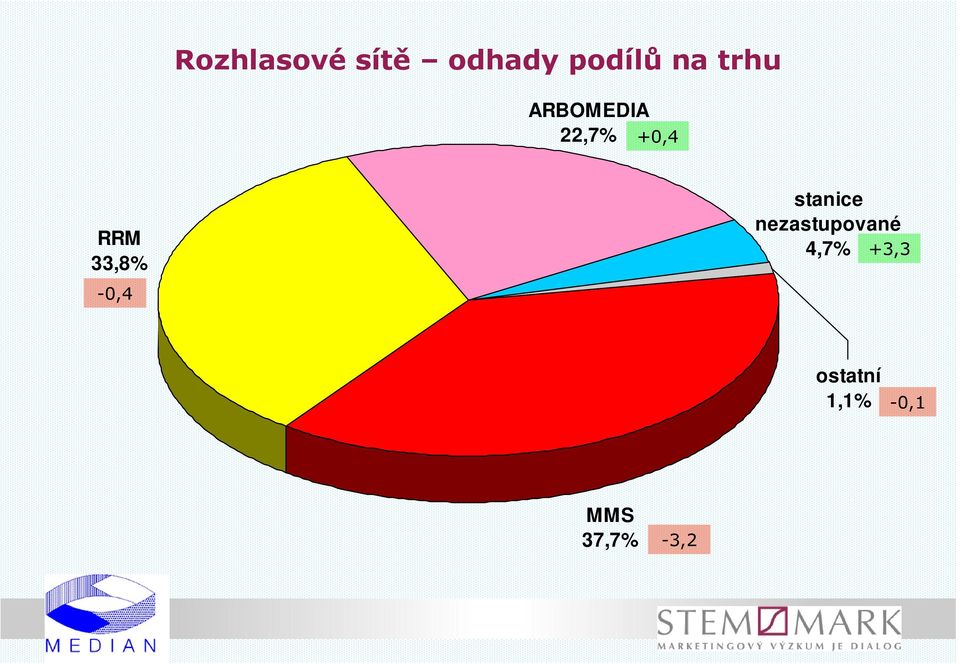33,8% -0,4 stanice nezastupované