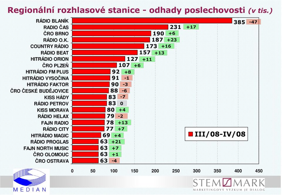 COUNTRY RÁDIO RÁDIO BEAT HITRÁDIO ORION ČRO PLZEŇ HITRÁDIO FM PLUS HITRÁDIO VYSOČINA HITRÁDIO FAKTOR ČRO ČESKÉ BUDĚJOVICE KISS HÁDY RÁDIO