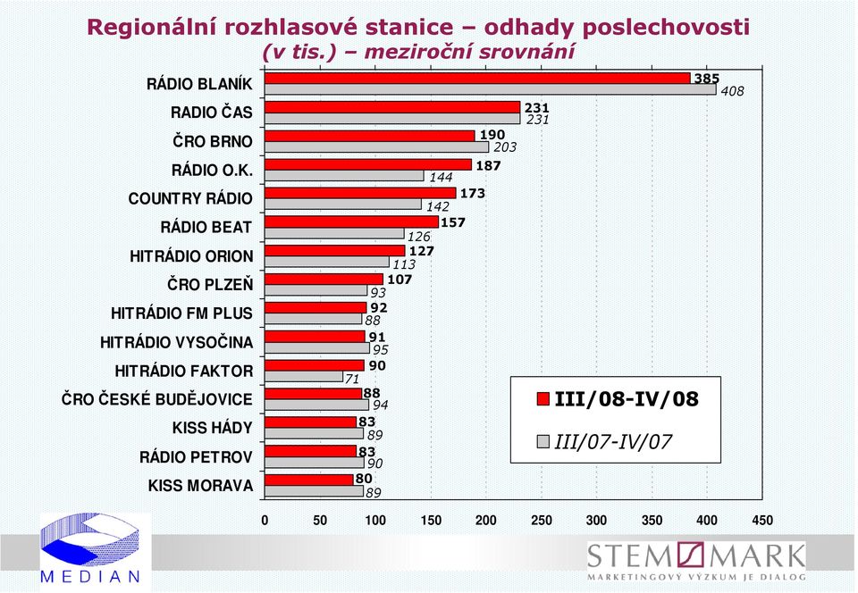RADIO ČAS ČRO BRNO RÁDIO O.K.
