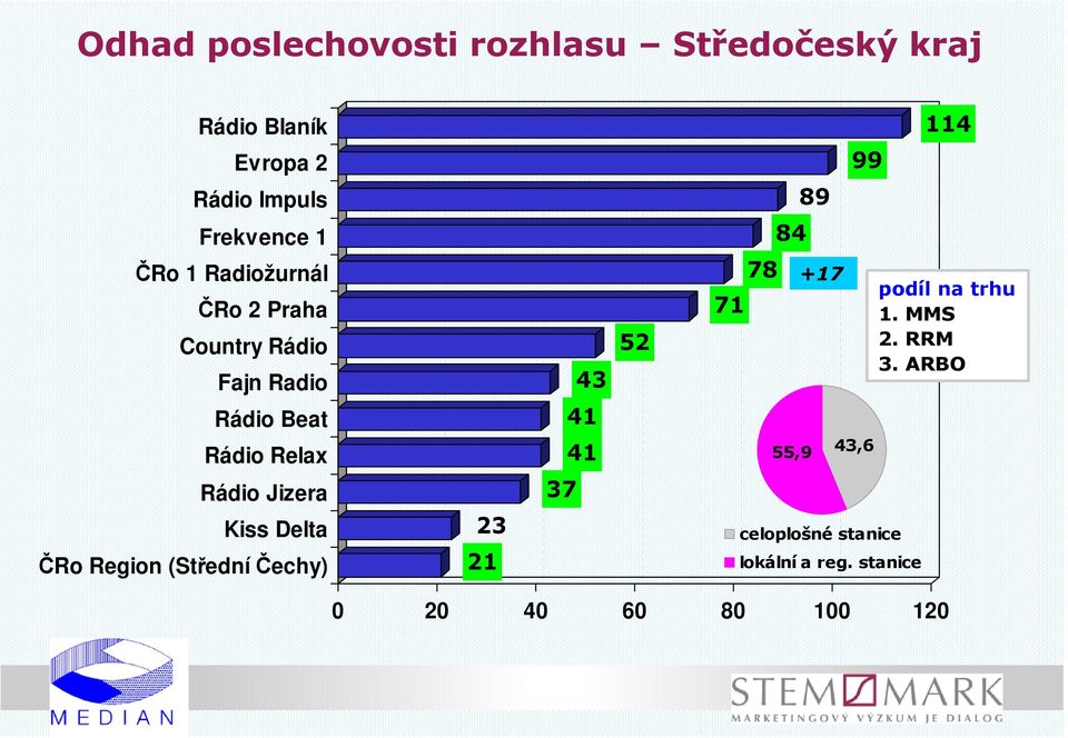 Rádio Jizera Kiss Delta ČRo Region (Střední Čechy) 23 21 43 41 41 37 52 71 78 84 +17 55,9