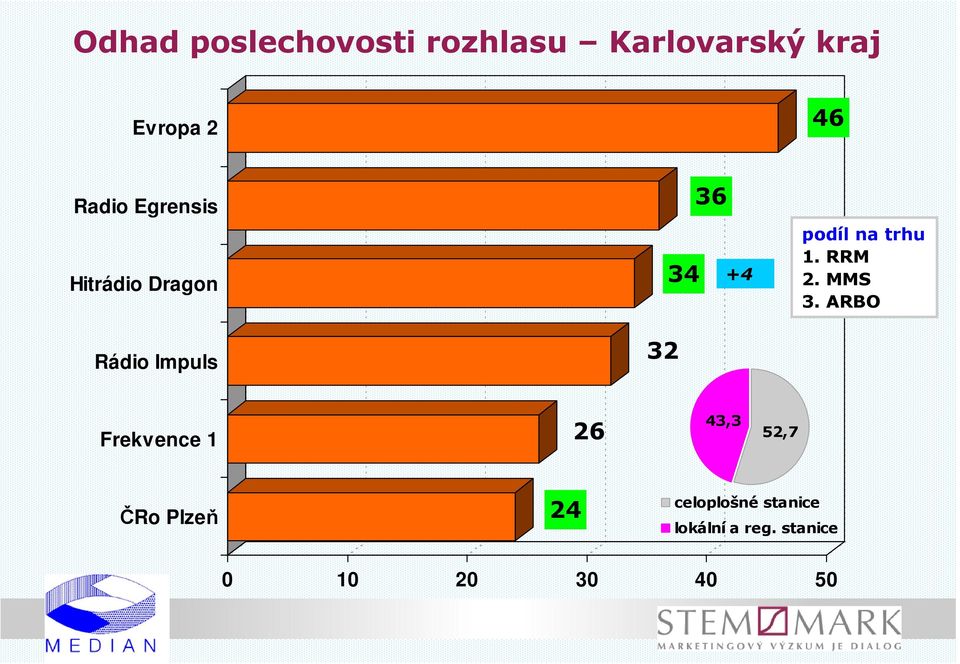 na trhu 1. RRM 2. MMS 3.