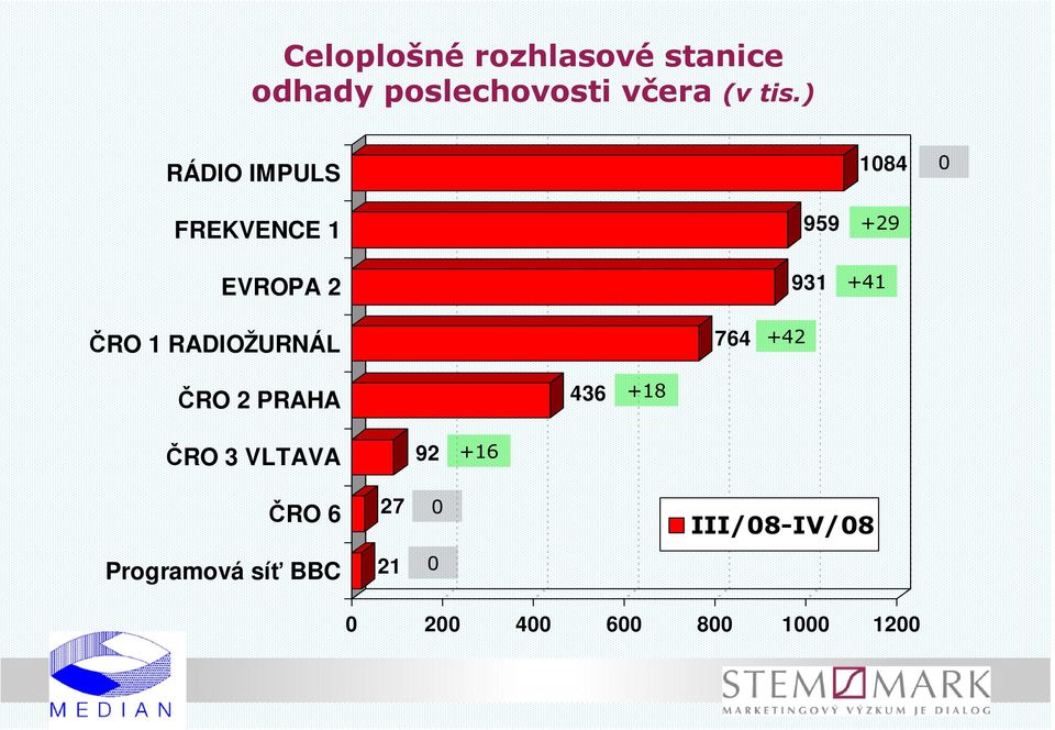 RADIOŽURNÁL 764 +42 ČRO 2 PRAHA 436 +18 ČRO 3 VLTAVA 92 +16 ČRO 6