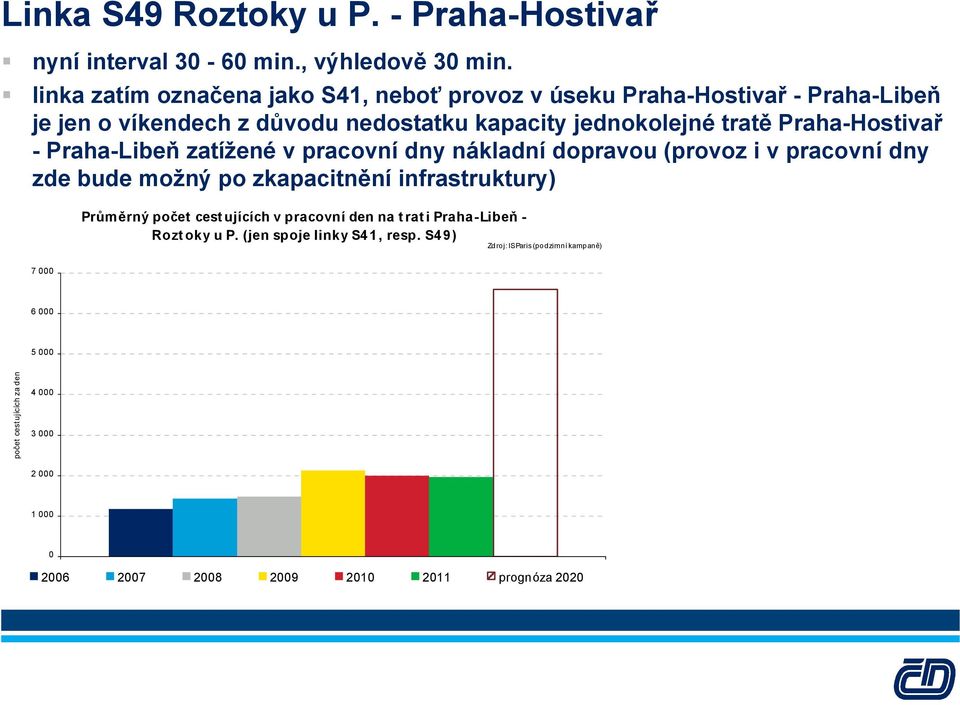 Praha-Hostivař - Praha-Libeň zatížené v pracovní dny nákladní dopravou (provoz i v pracovní dny zde bude možný po zkapacitnění infrastruktury) Průměrný počet