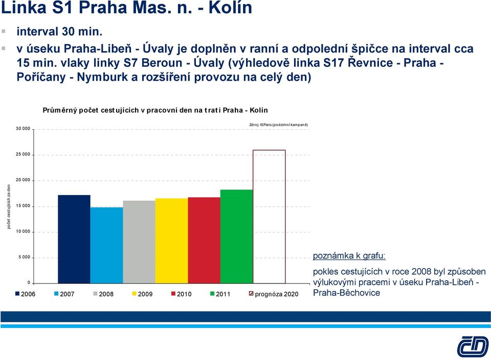 ujících v pracovní den na t rat i Praha - Kolín 30 000 Zdroj: IS Paris (podzimní kampaně) 25 000 20 000 počet cestujících za den 15 000 10 000 5