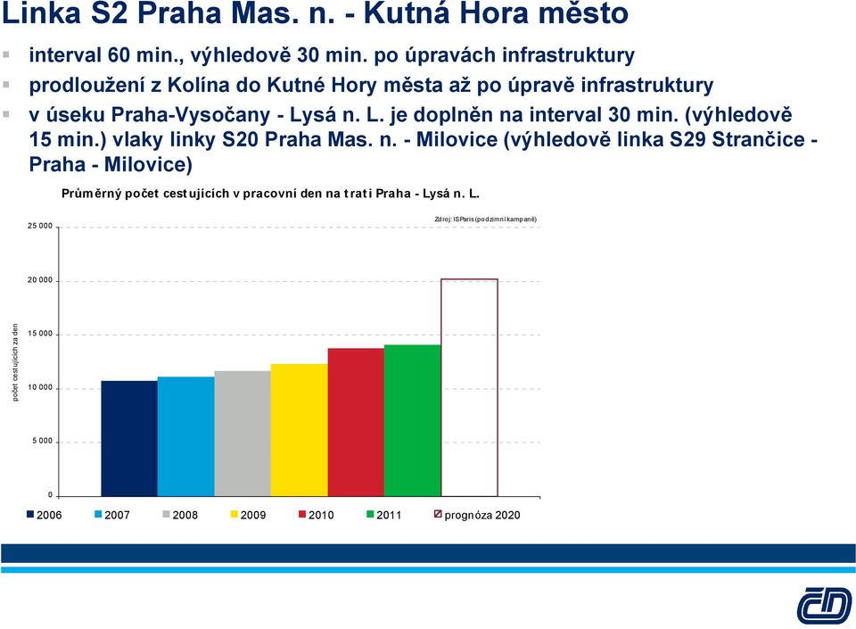 sá n. L. je doplněn na interval 30 min. (výhledově 15 min.) vlaky linky S20 Praha Mas. n. - Milovice (výhledově linka S29 Strančice - Praha - Milovice) Průměrný počet cest ujících v pracovní den na t rat i Praha - Lysá n.