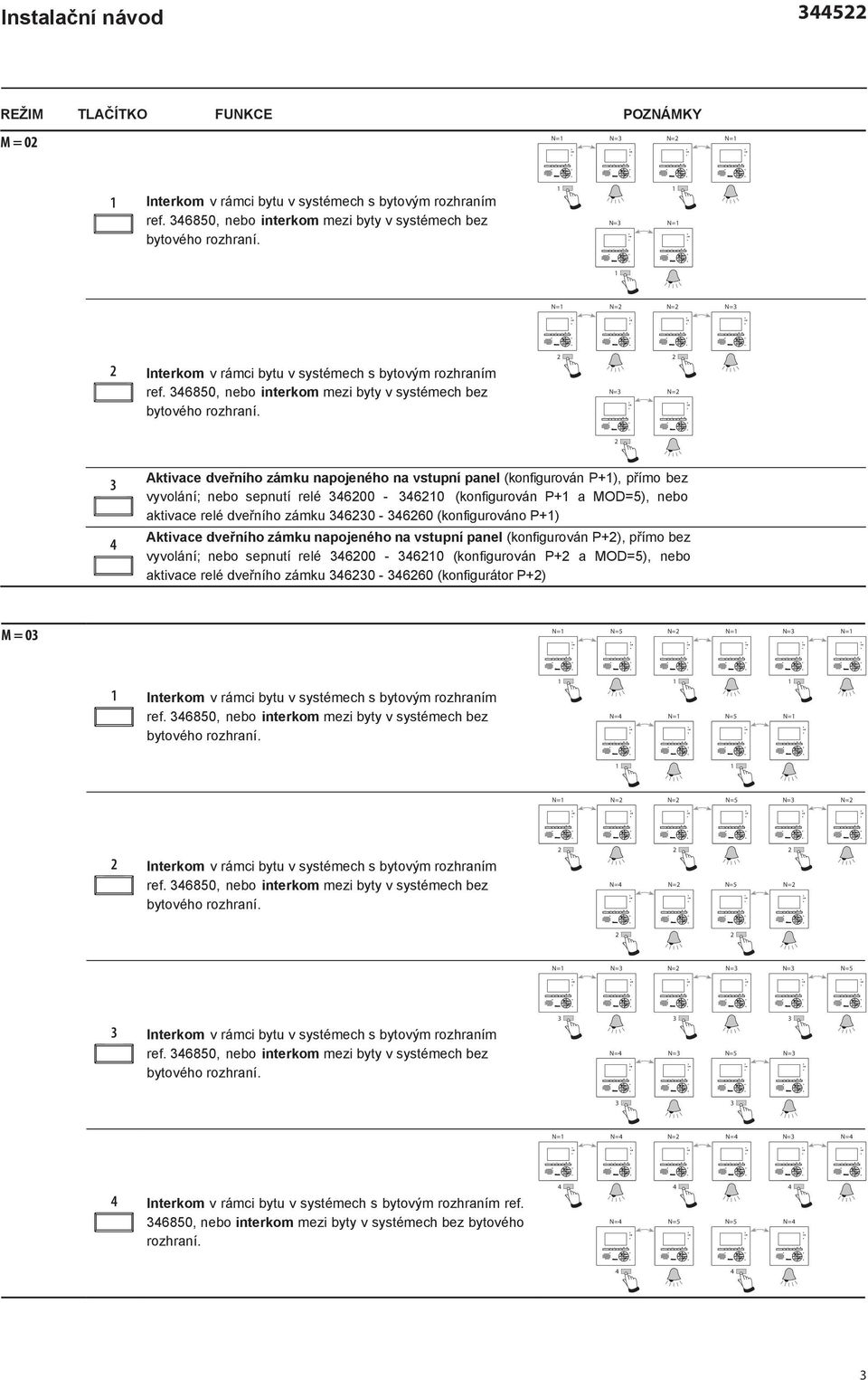 aktivace relé dveřního zámku 60-660 (konfigurováno P+) Aktivace dveřního zámku napojeného na vstupní panel (konfigurován P+), přímo bez vyvolání; nebo sepnutí relé 600-60 (konfigurován P+ a MOD=5),