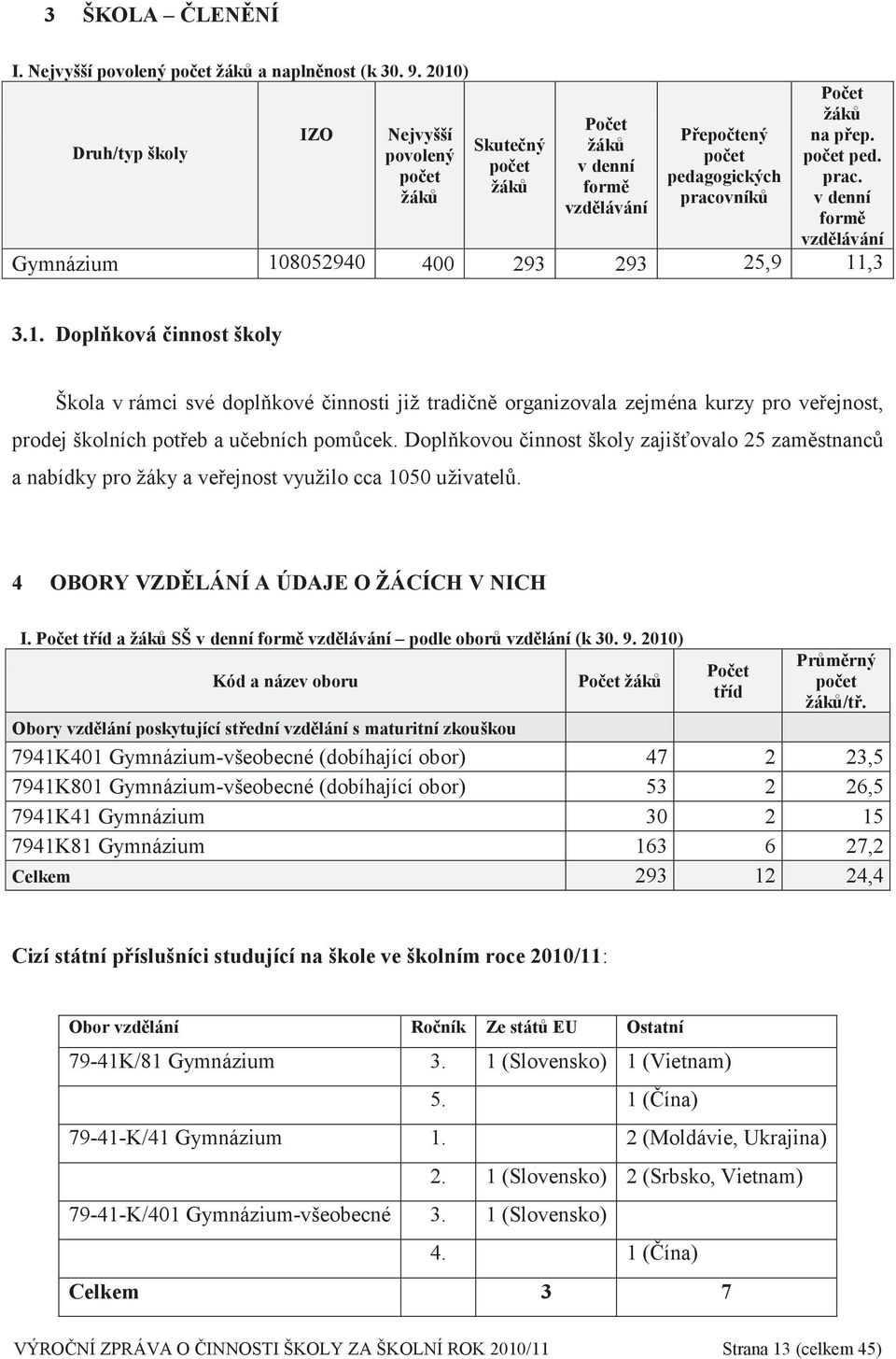 vníků Počet žáků na přep. počet ped. prac. v denní formě vzdělávání Gymnázium 10