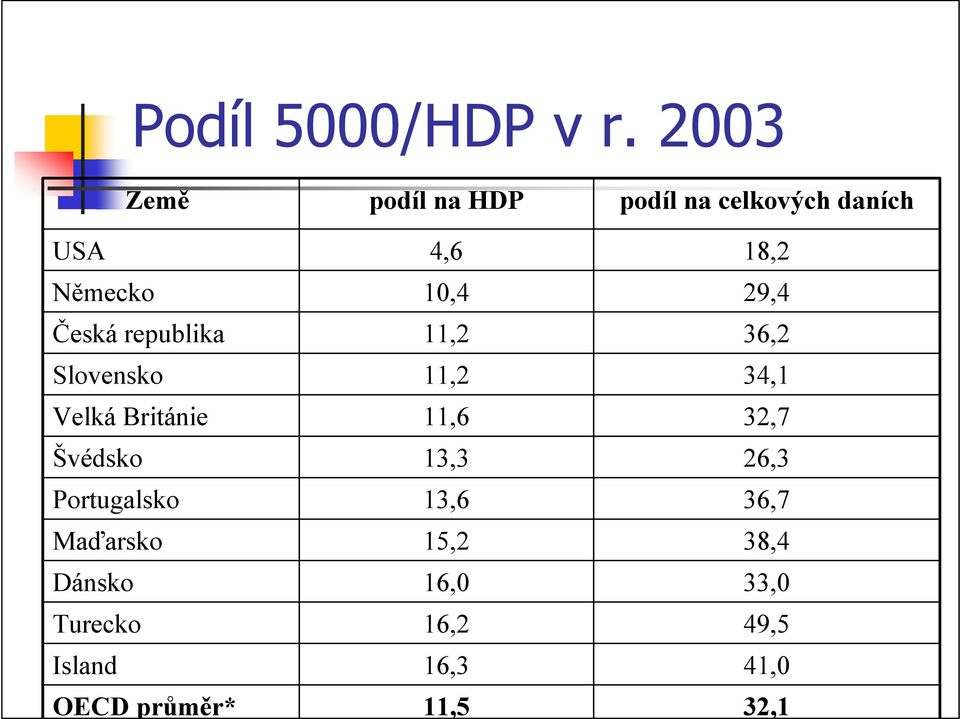 Portugalsko Maďarsko Dánsko Turecko Island OECD průměr* podíl na HDP 4,6