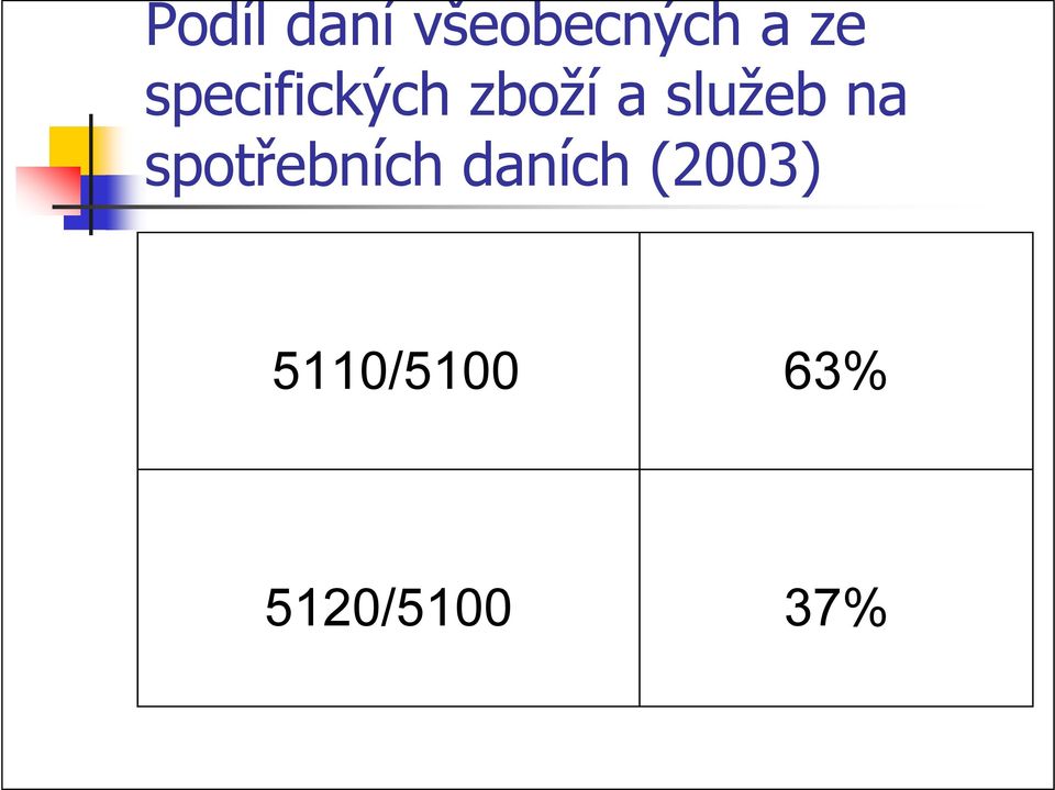 na spotřebních daních