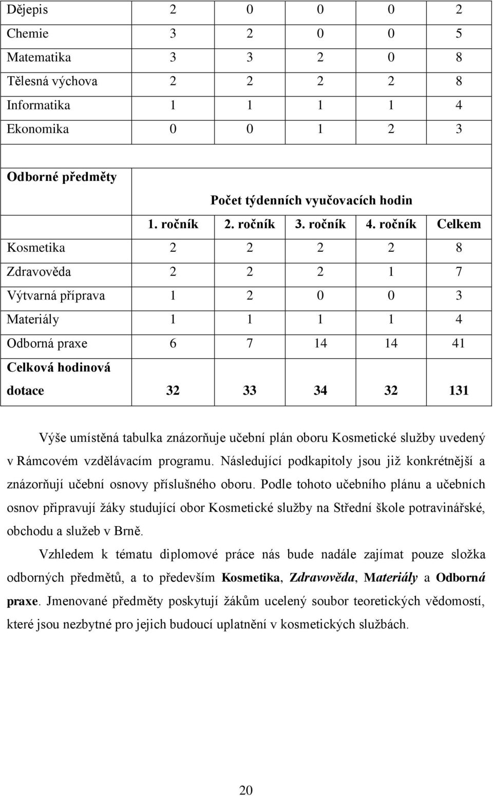 ročník Celkem Kosmetika 2 2 2 2 8 Zdravověda 2 2 2 1 7 Výtvarná příprava 1 2 0 0 3 Materiály 1 1 1 1 4 Odborná praxe 6 7 14 14 41 Celková hodinová dotace 32 33 34 32 131 Výše umístěná tabulka