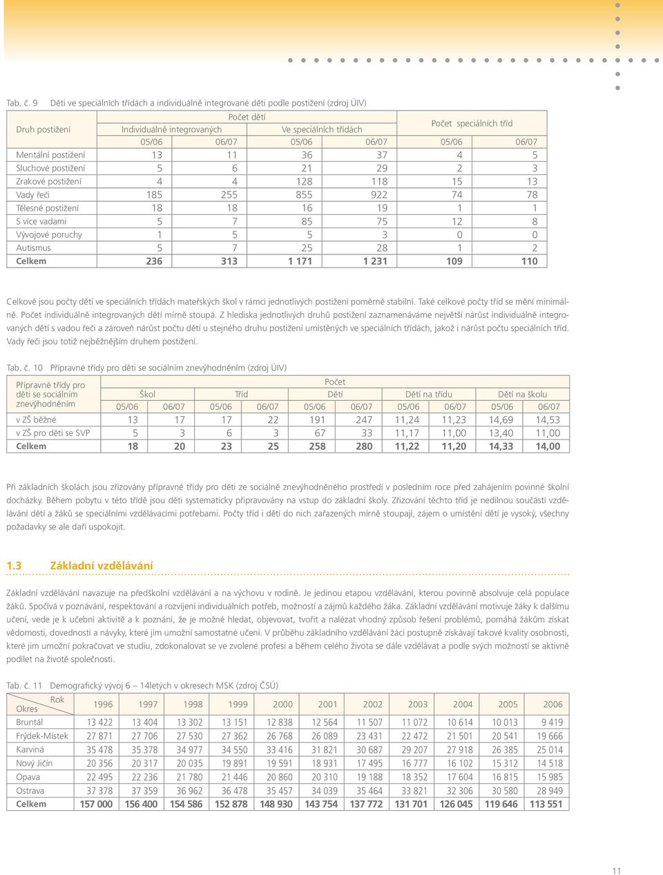 06/07 05/06 06/07 05/06 06/07 Mentální postižení 13 11 36 37 4 5 Sluchové postižení 5 6 21 29 2 3 Zrakové postižení 4 4 128 118 15 13 Vady řeči 185 255 855 922 74 78 Tělesné postižení 18 18 16 19 1 1