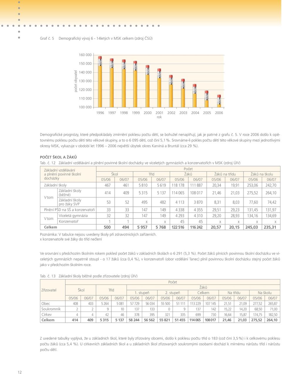prognózy, které předpokládaly zmírnění poklesu počtu dětí, se bohužel nenaplňují, jak je patrné z grafu č. 5.
