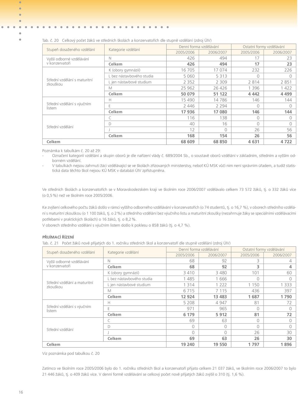 2006/2007 2005/2006 2006/2007 Vyšší odborné vzdělávání N 426 494 17 23 v konzervatoři Celkem 426 494 17 23 K (obory gymnázií) 16 705 17 074 232 226 L bez nástavbového studia 5 060 5 313 0 0 Střední